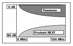 NEXT i tłumienie Okablowanie poziome przykład Horizontal UTP Cable Attenuation/NEXT Loss (worst pair) Impedancja 100 Ώ Kategoria 3 Kategoria 4 Kategoria 5 Cz ęstotliwość (MHz) (db) Attn/NEXT