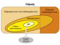 dodatek tematyczny nr 1(2)/2009 25 Jednak niejednorodność składu oraz niestabilność właściwości fizykochemicznych stanowią poważne utrudnienie dla bezpośredniego stosowania w tych instalacjach