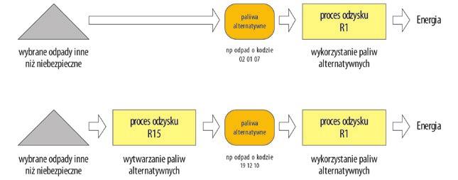 26 dodatek tematyczny nr 1(2)/2009 uwzględnieniem procesu termicznego przekształcania odpadów.