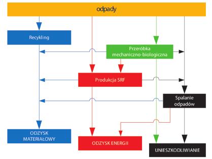 28 dodatek tematyczny nr 1(2)/2009 nianych (w tym głównie metanu CH 4 ) ze składowania odpadów zawierających frakcje biodegradowalnej. Udział tych frakcji w SRF może nieraz przekraczać 50% wag.