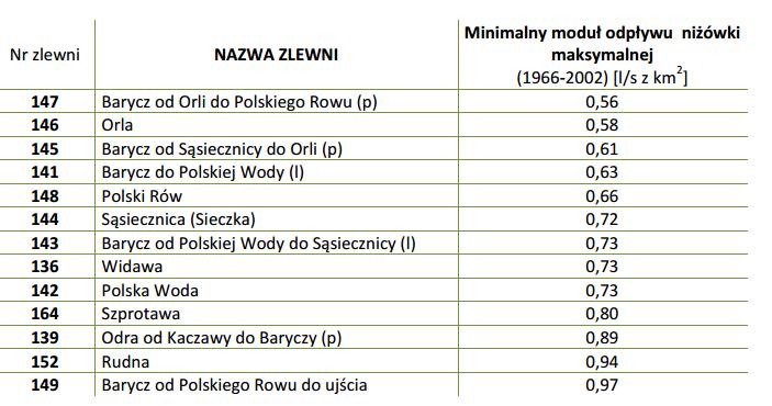środowiskowe największą zasobnością wodną podczas suszy cechują się