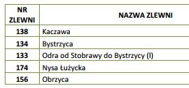 Ślęży (- 35 mm), Widawy (-49 mm), Szprotawy (-69 mm),