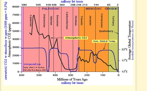 ZMIANY KLIMATU W PRZESZŁOŚCI W całej historii Ziemi jej klimat ulegał nieustannym zmianom.