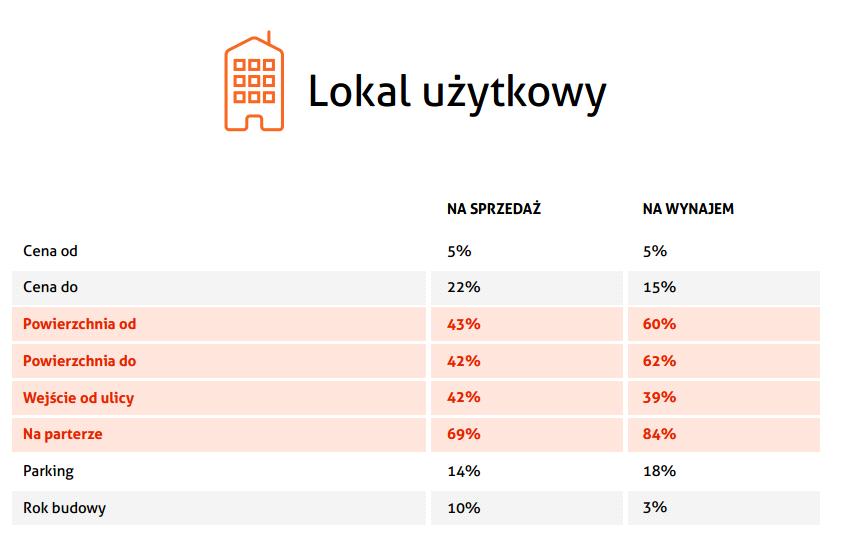 Rys. 6. Procentowe wartości użycia wyszukiwarki przez poszukujących lokali.