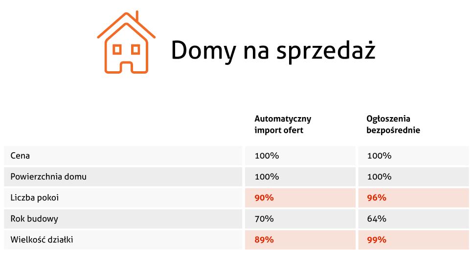 Rys. 8. Procentowe wartości kompletności pól dla domów na sprzedaż.