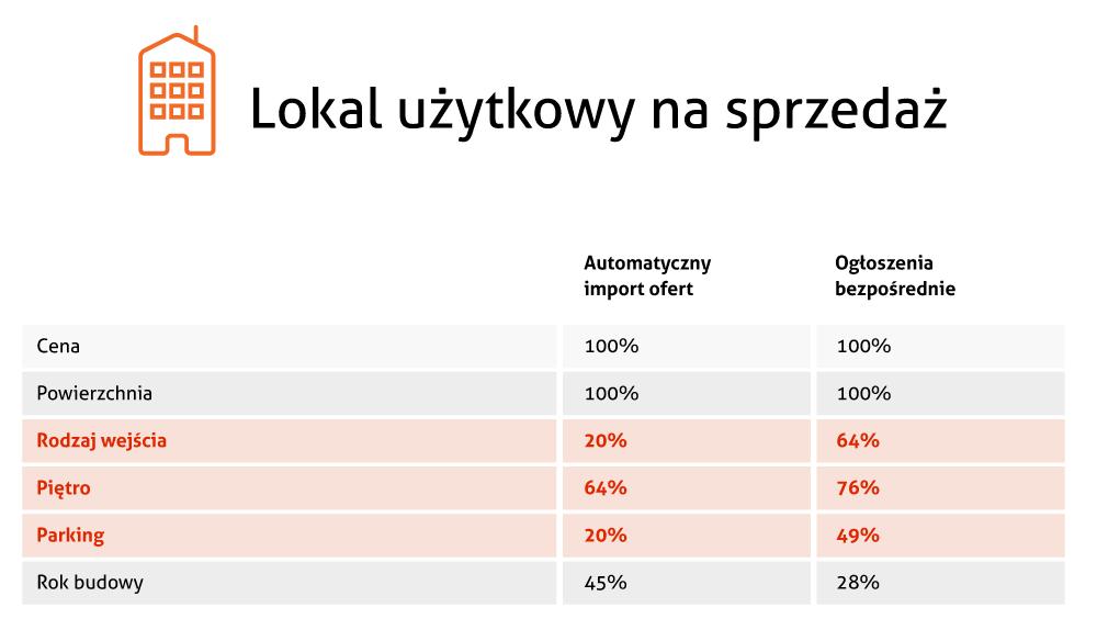 Rys. 10. Procentowe wartości kompletności pól dla lokali użytkowych na sprzedaż.