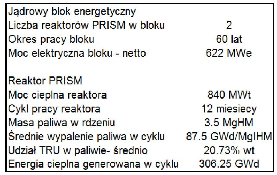 Strona 36 z 45 Tabela 14. Podstawowe charakterystyki reaktora PRISM przyjęte w prowadzonych analizach.
