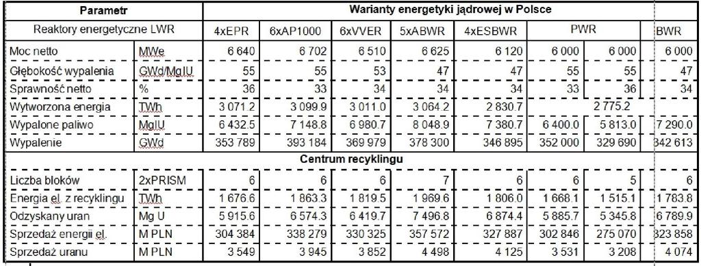 Strona 40 z 45 Tabela 20. Zestawienie charakterystyk Centrum Recyklingu dla różnych opcji elektrowni jądrowych w Polsce.