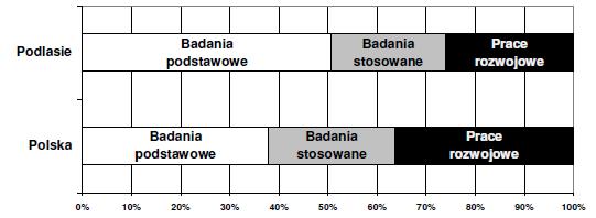 Mała ilość badań przemysłowych i prac rozwojowych w zakresie nanotechnologii Udział badań przemysłowych (stosowanych) i prac rozwojowych w strukturze nakładów na B+R - miara bliskości do rynku