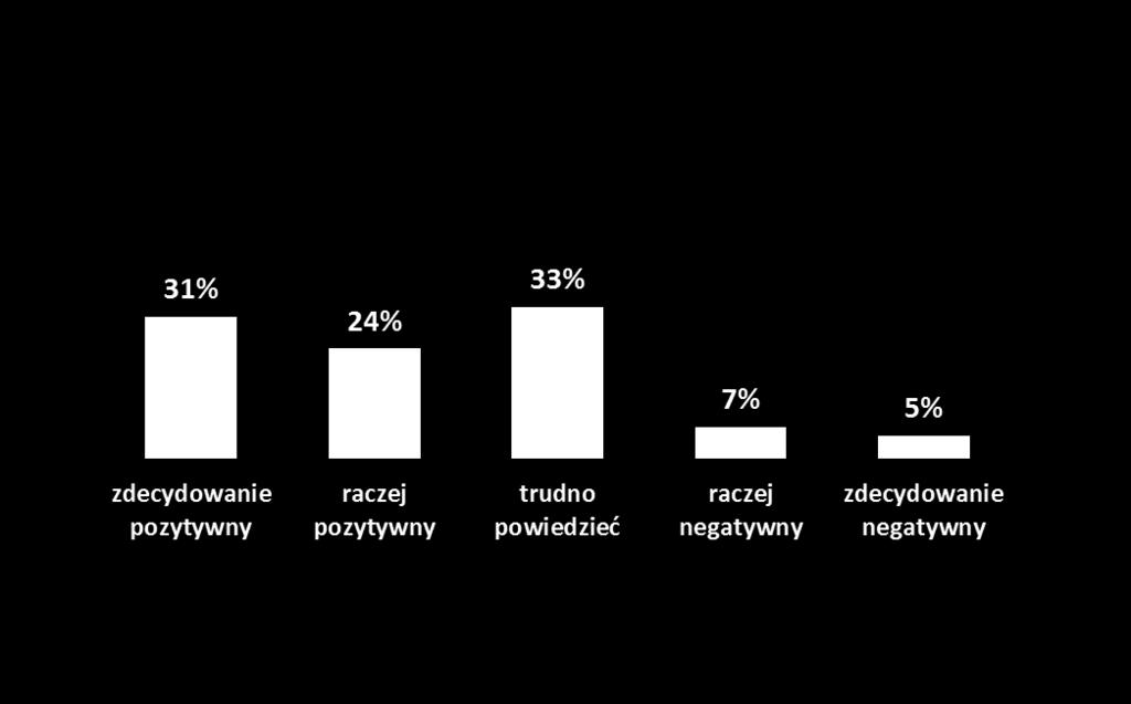 Jaki jest Twój stosunek do miniserialu Ucho Prezesa? 55% 12% [odpowiadający: zamierzający głosować] Badanie przeprowadzone na panelu Ariadna dla serwisu ciekaweliczby.pl.