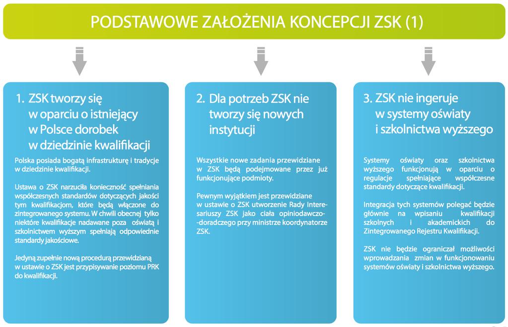 Zintegrowany System Kwalifikacji Zintegrowanie systemu