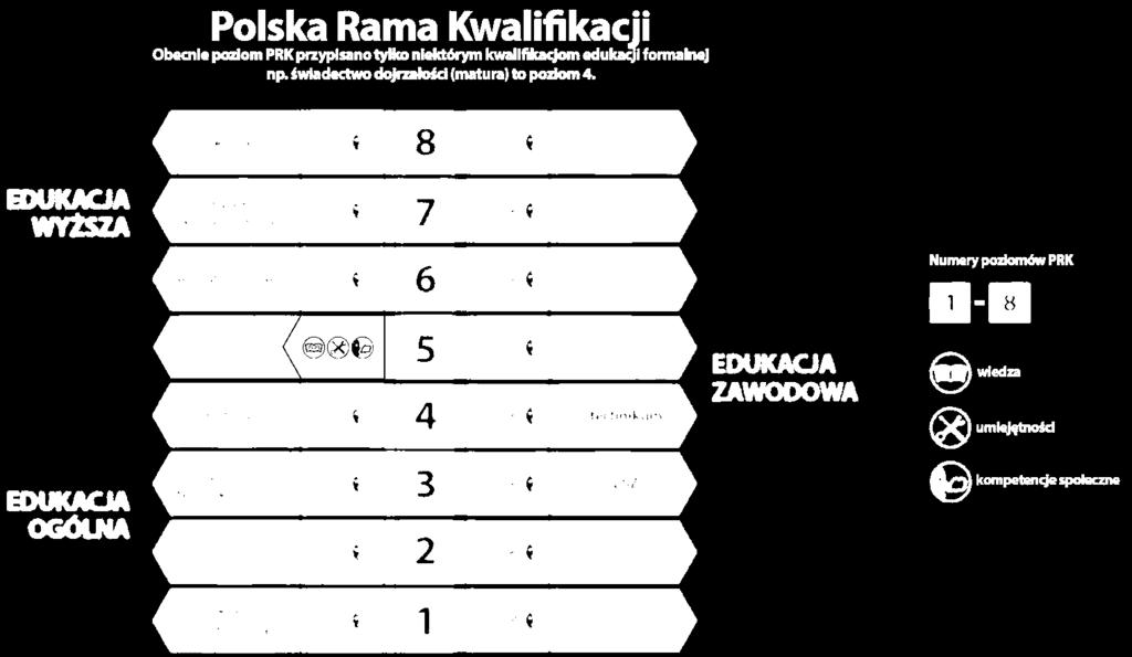 Polska Rama Kwalifikacji Kwalifikacje w systemie VCC Na wprowadzenie krajowej ramy zdecydowało się już ponad 150 państw na świecie, w tym wszystkie