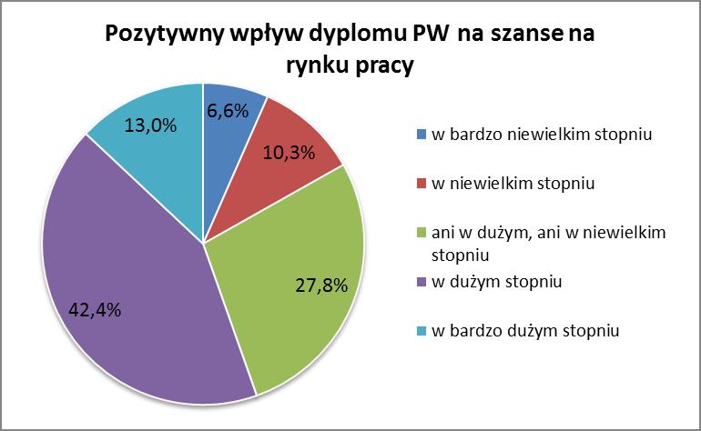 Ponad połowa absolwentów (55,4%) uważa, że fakt bycia absolwentem Politechniki Warszawskiej w bardzo dużym lub dużym stopniu pozytywnie wpływa na szanse na rynku pracy.