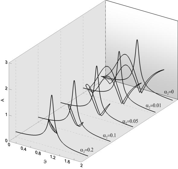 (a) (b) Rysunek 4. Wpływ tłumienia oscylatora na efekt dynamicznej eliminacji drgań (a) oraz na dynamikę wahadła (b) dla α =0.00, µ=6, λ=0.3, q=0.. (a) (b) Rysunek 5.