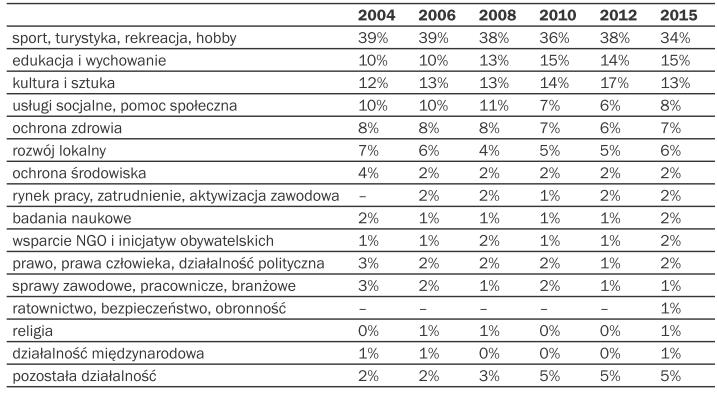 Sektor organizacji pozarządowych w Polsce Jakie są najpopularniejsze obszary działalności
