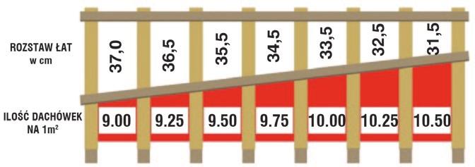 Podwójna Rzymska wymiary: długość 420 mm szerokość 330 mm szerokość pokrycia 300 mm wysokość profilu 40 mm waga 4,3 kg/szt kolorystyka ceglasty czerwony brązowy antracytowy czarny Podwójna S wymiary: