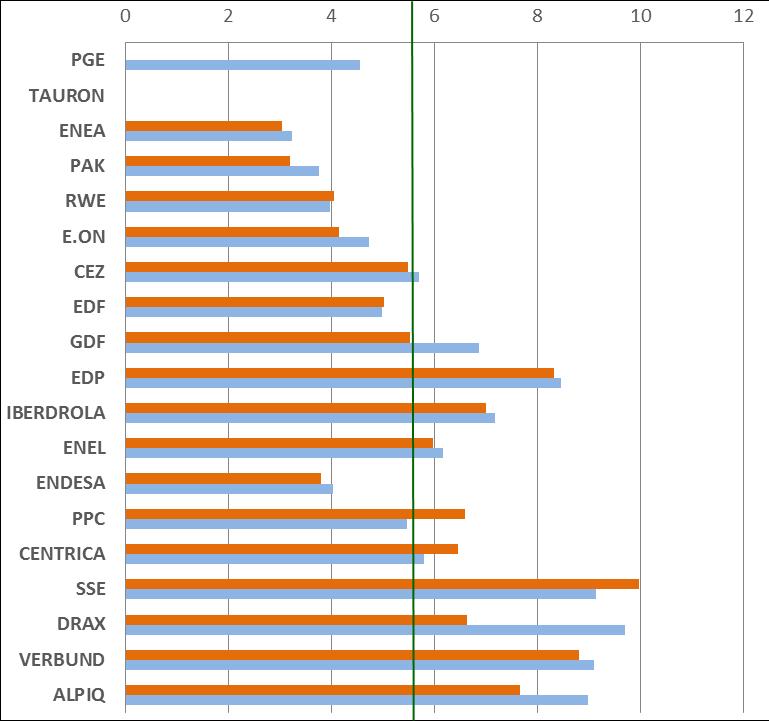 5,56 Porównanie wskaźników wyceny przedsiębiorstwa (EV) Wskaźnik EV/EBITDA wskazuje na relację pomiędzy skorygowaną kapitalizacją spółki a zyskiem operacyjnym