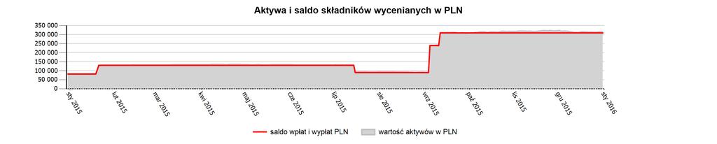 Część B. Inwestycje w okresie raportu - rejestry indywidualne (1) Wyniki składników inwestycji w okresie raportu (w walucie ) oznaczenie data startu data zakończenia pocz. końc.