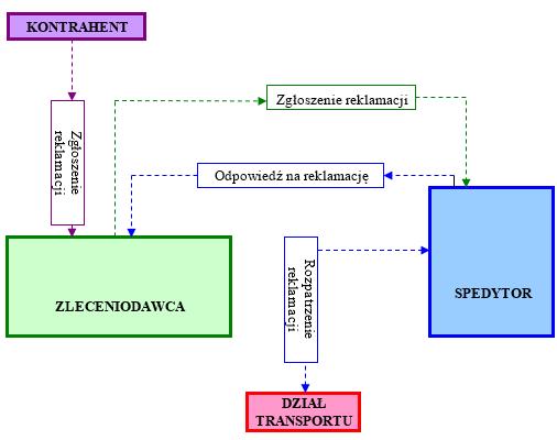 Realizacja usługi transportu kolejowego ładunków 319 3.