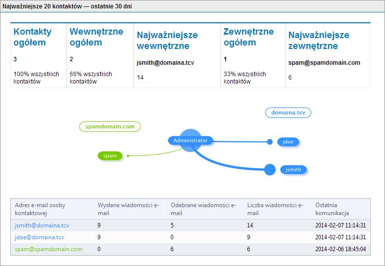 3. Raport dotyczący przepływu komunikacji jest automatycznie umieszczany na karcie Przepływ komunikacji.