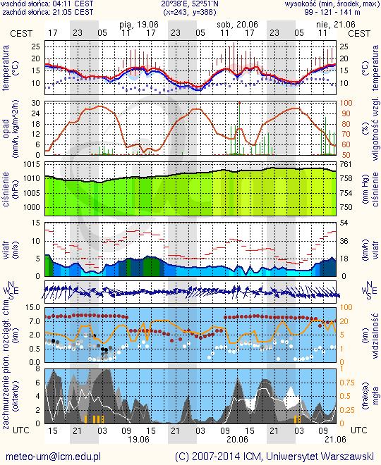 METEOROGRAMY dla głównych miast województwa