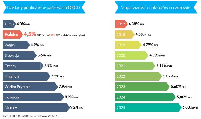 Nakłady na ochronę zdrowia Jak wynika z analizy wyników finansowych szpitali, są one nierentowne już na poziomie procedur generują stratę 5,5% Jednym z głównych problemów jest niedofinansowanie