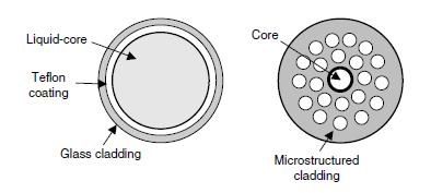 Zastosowania falowodów cieczowych Możliwe zastosowania dotyczą transmisji w ultrafiolecie, zwiększenia efektów nieliniowych w cieczach, budowy elementów polaryzacyjncyh z wykorzystaniem LC, a także