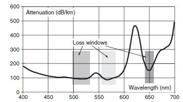 Włókna polimerowe Po raz pierwszy zaprezentowane w latach 1960-tych przez DuPont miały stratność rzędu 1000 db/km, w latach 70-tych ok.