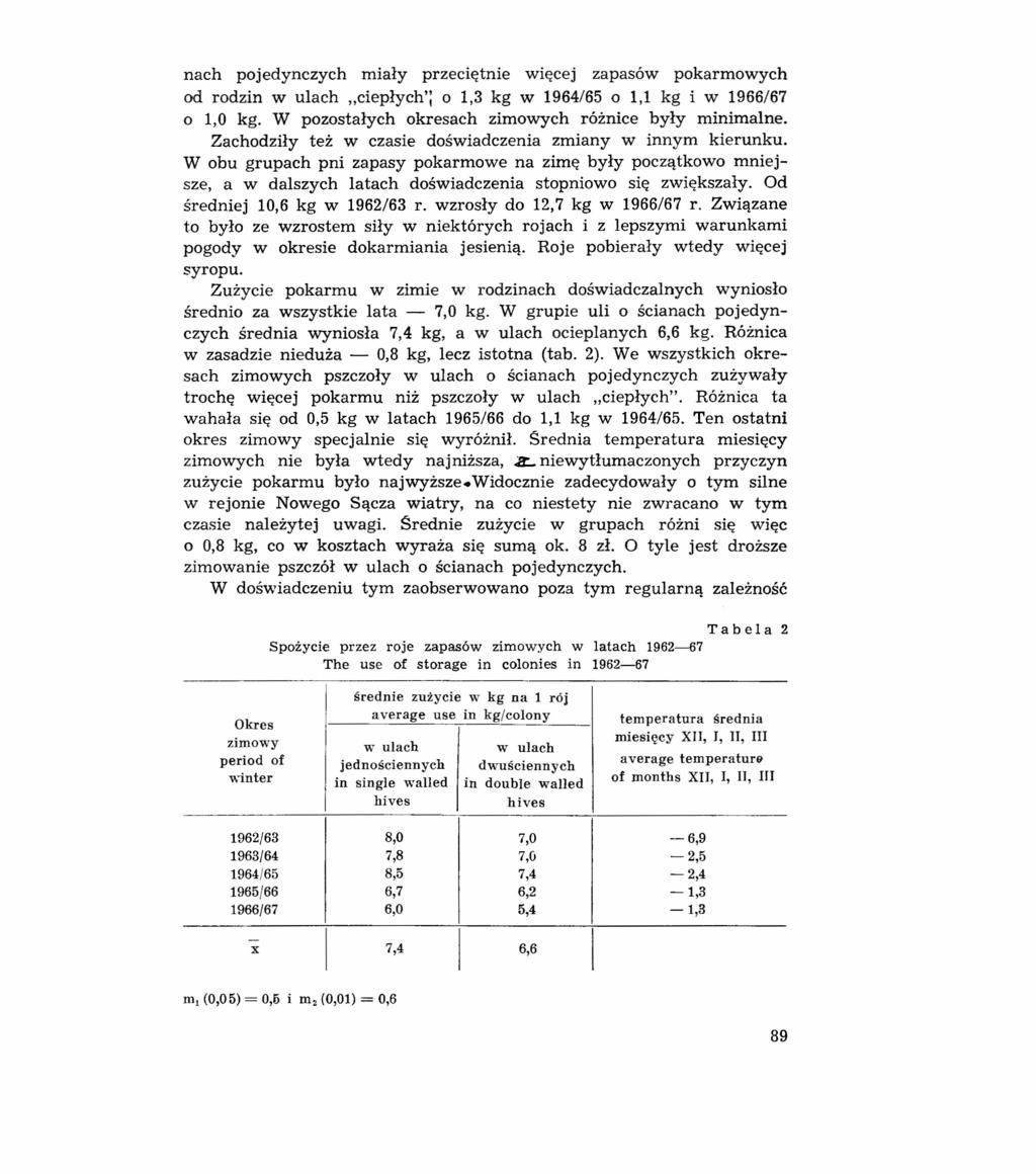 nach pojedynczych miały przeciętnie więcej zapasów pokarmowych od rodzin w ulach "ciepłych'; o 1,3 kg w 1964/65 o 1,1 kg i w 1966/67 o 1,0 kg. W pozostałych okresach zimowych różnice były minimalne.