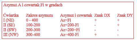 Obliczanie azymutów wektora AB, o początku A i końcu B Alorytmy obliczania azymutów wektor (początek P, koniec K) I metoda 1.