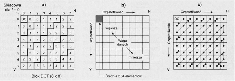 Kompresja JPEG porządkowanie wg sekwencji zygzakowatej zapewnia, że współczynniki DCT o niższej częstotliwości (większe