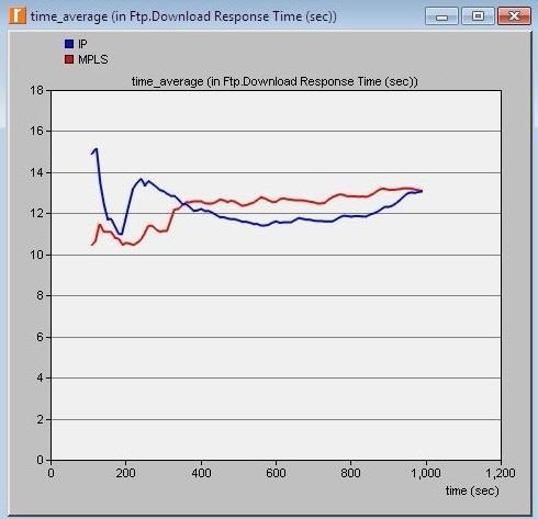 Propagate TTL - wartość TTL jest skopiowana z nagłówka pakietu IP. Reoptimization Parameters - optymalizacja właściwości tuneli. Etap konfiguracji topologii sieci MPLS został zakończony.