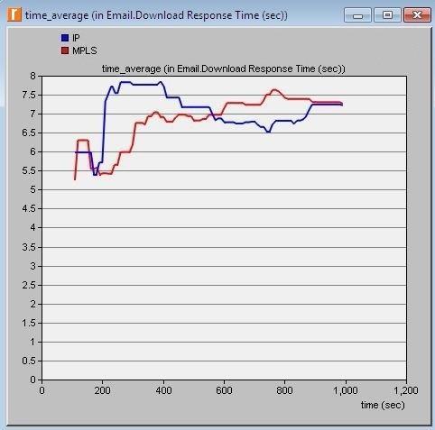 ale bez żadnej gwarancji utrzymania poziomu jakości usług. Kolorem czerwonym zaznaczono średni czas reakcji w symulacji sieci MPLS, gdzie usługa uruchomiona jest zgodnie z harmonogramem od 100s.