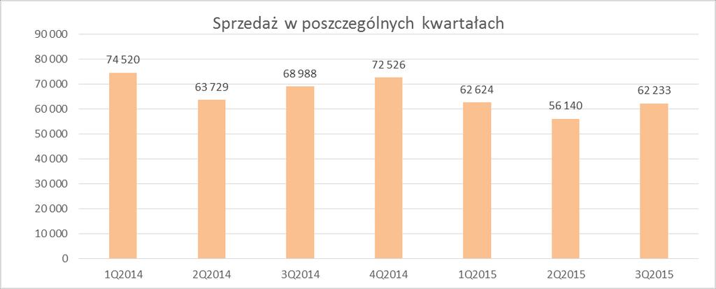 leasingu finansowego 489 69-558 325 pozostałych tytułów 9 8 17-4 Razem 3 069 323 78 3 314 2 901 Dokonana kompensata aktywa z rezerwą z tytułu odroczonego podatku dochodowego - - - - Rezerwa z tytułu