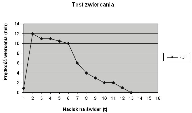 Zadanie 16. Odczytaj z testu zwiercania, przy jakim nacisku na świder, można uzyskać największą chwilową mechaniczną prędkość wiercenia, przy stałej prędkości obrotowej stołu wiertniczego. A.