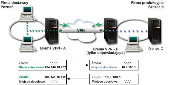 v umożliwienie wszystkim klientom w sieci dostawcy dostępu do jednego systemu hosta w sieci producenta przez połączenie VPN między bramami, v ukrycie prywatnego adresu IP systemu hosta w sieci
