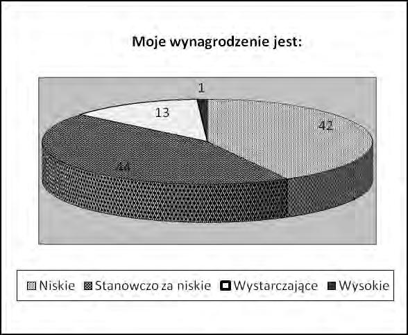 Dodatkowe źródła dochodów bibliotekarzy 123 Wykres 1. Ocena wysokości wynagrodzenia Źródło: opracowanie własne Porównując te dane z wynikami sondażu internetowego przeprowadzonego przez portal Praca.