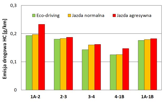 12 Czynniki wpływające na emisję zanieczyszczeń z pojazdów Rys. 5.13. Wpływ stylu jazdy w poszczególnych fragmentach trasy badawczej na emisję drogową dwutlenku węgla (pojazd dostawczy) Rys. 5.14.