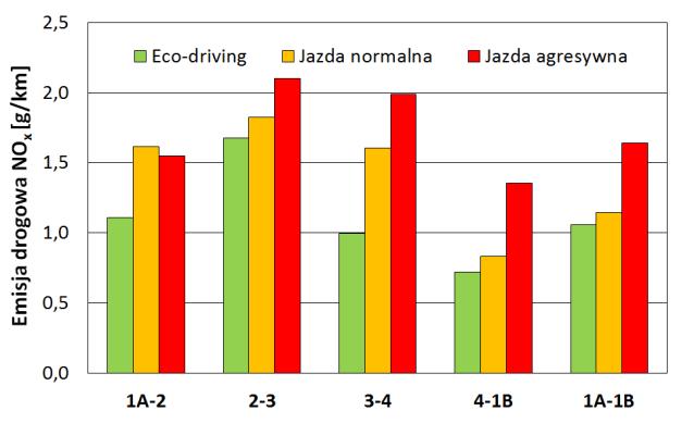 Czynniki wpływające na emisję zanieczyszczeń z pojazdów 121 Rys. 5.16.