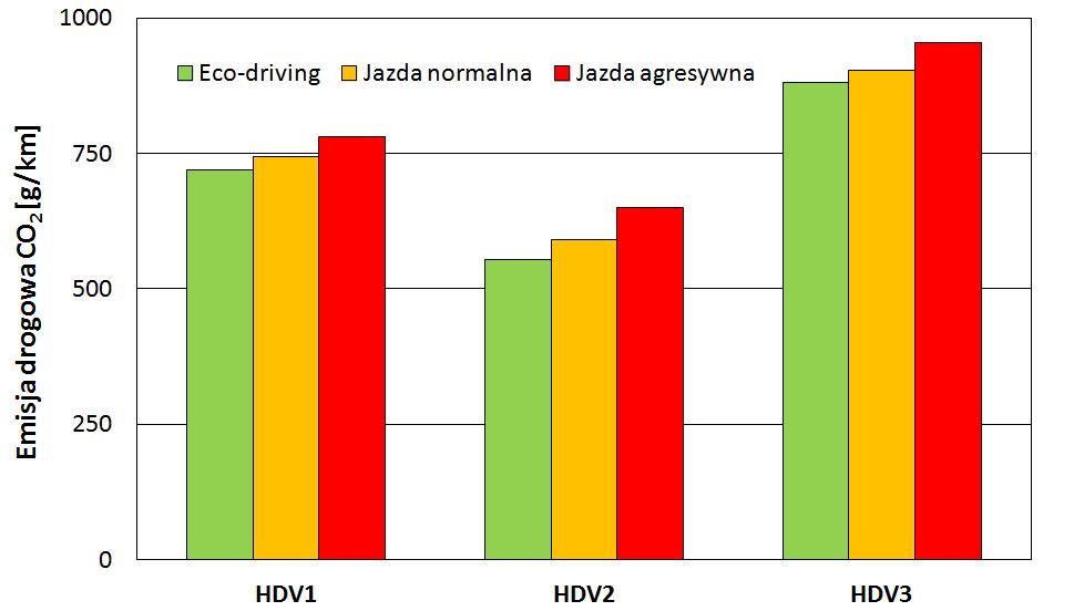 122 Czynniki wpływające na emisję zanieczyszczeń z pojazdów 5.2.2. Pojazdy ciężkie Pomiary toksyczności spalin w rzeczywistych warunkach ruchu pojazdów ciężkich typu HDV wykonano na terenie