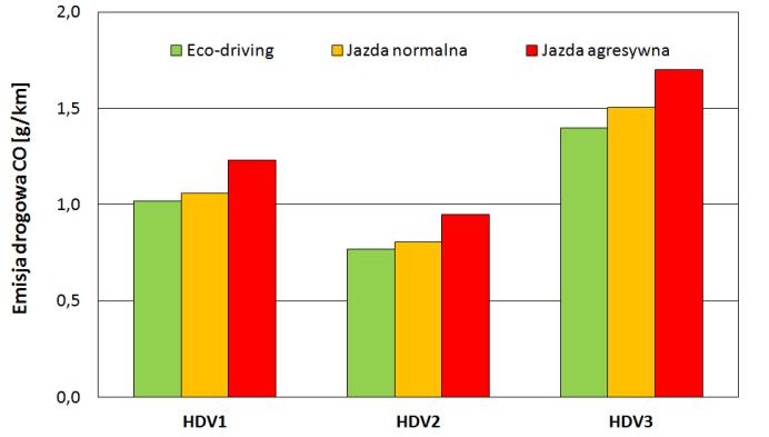 Czynniki wpływające na emisję zanieczyszczeń z pojazdów 123 Rys. 5.18.