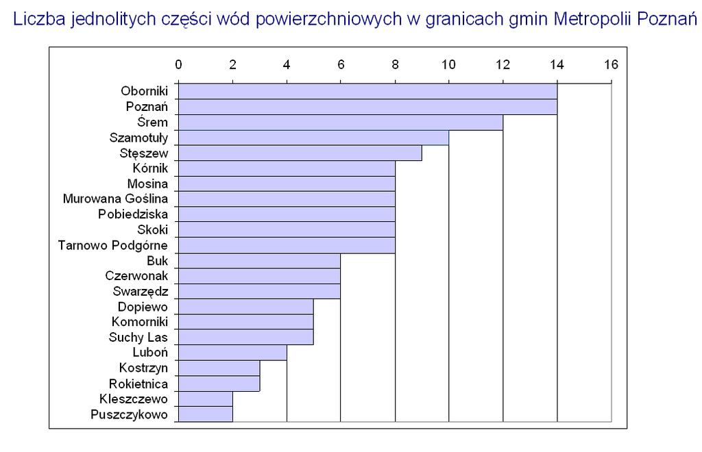 Priorytety działań w zakresie zintegrowanego zarządzania zasobami wodnymi w Metropolii Poznań 20 Wrześnica 43 Dopływ z Lucin 44 Potok Junikowski 45 Bogdanka 46 Warta od Kopli do Cybiny 47 Dopływ z
