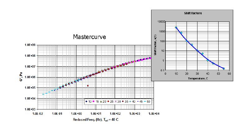 Metoda polegała na obliczeniu współczynników przesunięcia temperaturowego i częstotliwości zredukowanej, a następnie przesunięciu izoterm zespolonego modułu ścinania o