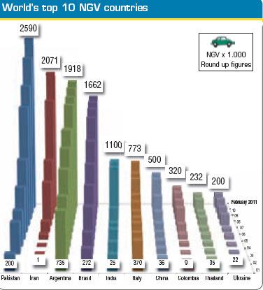 Rynek CNG na świecie Liczba pojazdów: > 10 000 000 (2009 r.), > 13 100 000 (pocz.