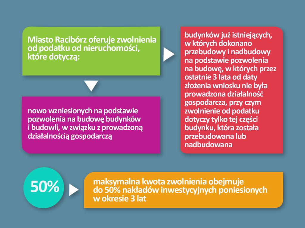 raciborskich inwestorów: dochodowym dla