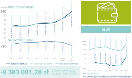 Dzięki pozyskanej w 2016 roku dotacji w wysokości 9,2 mln zł z Regionalnego Programu Operacyjnego Województwa Podlaskiego, Samorząd Augustowa w 2017 r. uzbroi 20 ha gruntów zlokalizowanych przy ul.