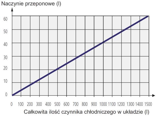 MONTAŻ Przyłącze rurowe Instalację rurową należy wykonać zgodnie z obowiązującymi normami i dyrektywami. Pompa ciepła F1345 może pracować z temperaturą powrotu maks.