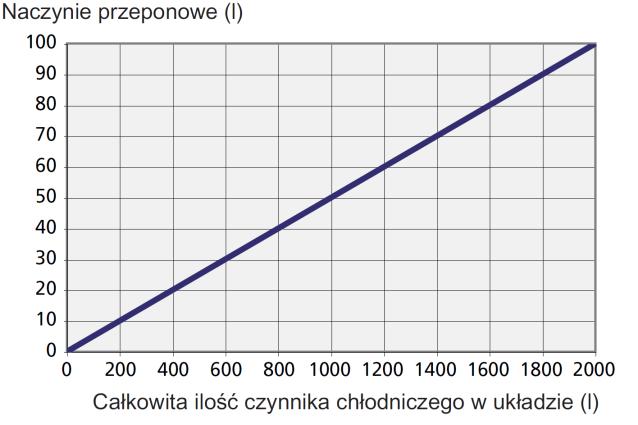 Podłączenie strony czynnika obiegu dolnego źródła Przyłącza rurociągu znajdują się w tylnej części pompy ciepła.