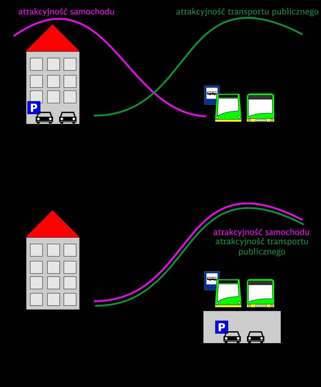 Kierunki rozwoju Zarządzanie mobilnością: w obszarze