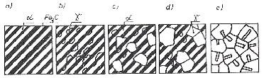 Schemat etapów przemian perlitu w austenit: a) Ziarno perlitu = płytki ferrytu α + płytki cementytu Fe 3 C b) Utworzenie zarodków austenitu γ w płytkach ferrytu α c-d) Rozrost zarodków austenitu i